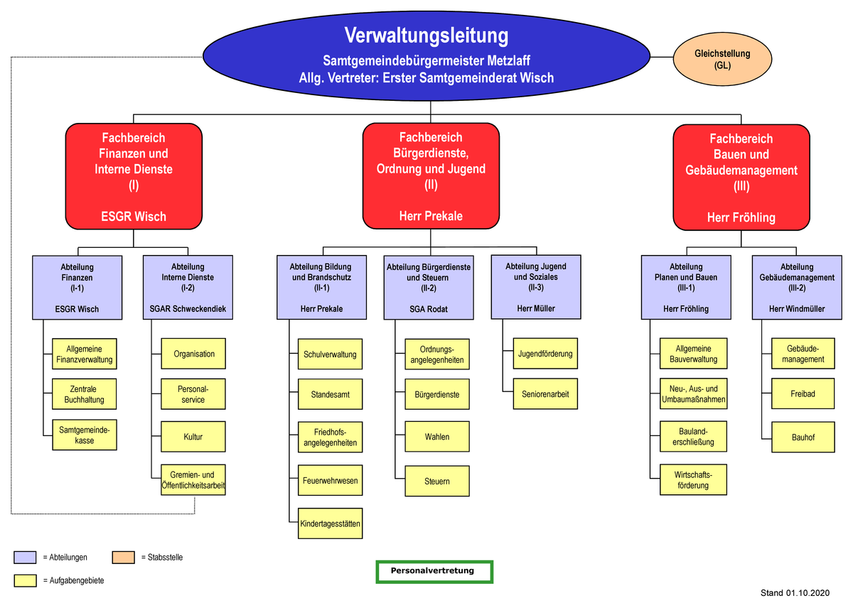 Verwaltungsstruktur